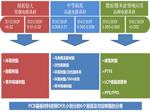 5G线路板高频高速材料介绍