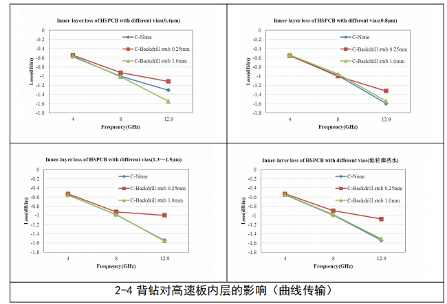 高速PCB板微带线和带状线损耗控制研究