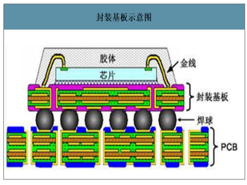 中国封装基板讲解：2018年封装基板市场规模近70多亿美元