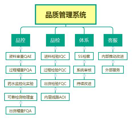 品质保证(图1)