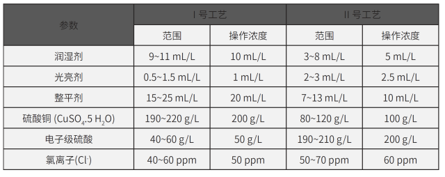 新型IC载板电镀工艺:盲孔、通孔及嵌入式沟槽填充(图3) 图片