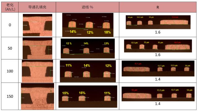 新型IC载板电镀工艺:盲孔、通孔及嵌入式沟槽填充(图8) 图片