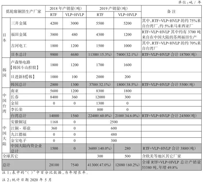 高频高速PCB覆铜板用三大关键原材料现况与性能需求(图2) 图片