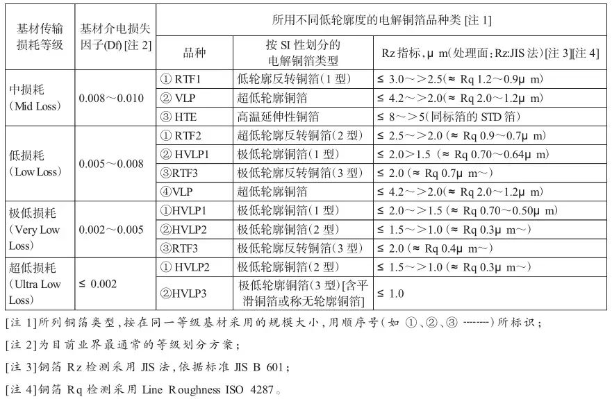高频高速PCB覆铜板用三大关键原材料现况与性能需求(图3) 图片
