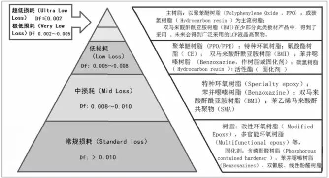 高频高速PCB覆铜板用三大关键原材料现况与性能需求(图5) 图片