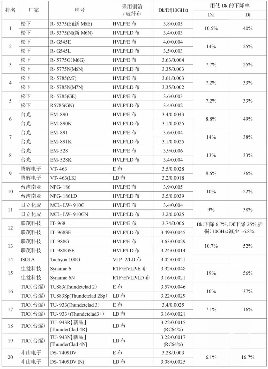 高频高速PCB覆铜板用三大关键原材料现况与性能需求(图7) 图片