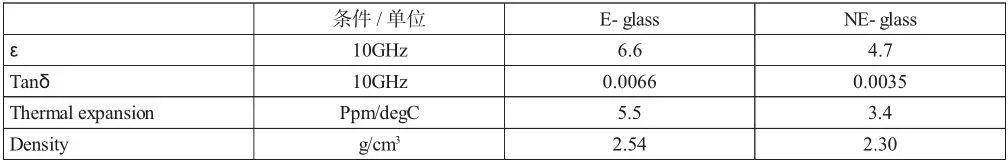高频高速PCB覆铜板用三大关键原材料现况与性能需求(图8) 图片