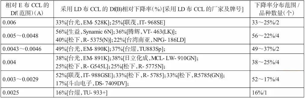 高频高速PCB覆铜板用三大关键原材料现况与性能需求(图9) 图片