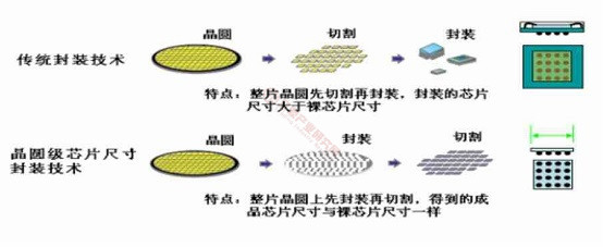 晶圆级芯片尺寸封装与传统封装的区别