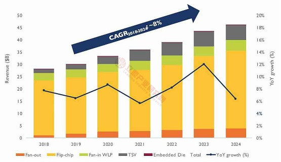 2018~2024 年全球先进封装技术市场规模预测情况（十亿美元）